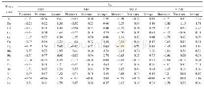 表3 青海省河流和湖泊表层沉积物及其周边土壤重金属地累积指数