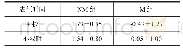 表3 两种表征时间条件下的评定等级差（M±SD)