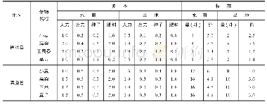 表4 河北省两县重要农作物平均每亩耕种资本及收获（1933年）