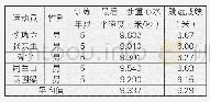 《表3 丰宁一中体育队男子跳远运动员:》