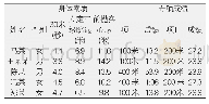 《表2 短跑运动员训练测试成绩统计表(比赛期)》