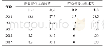 《表2 2011—2015年中央与地方体育事业与群众体育支出比重一览表》