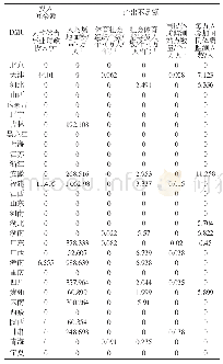 表7 2011—2015年我国30个省份公共体育服务财政投入冗余额与产出不足额一览表