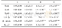 《表6 Wnt/β-catenin信号通路mRNA表达比较 (Mean±SD)》