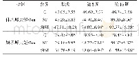 表2 不同干预方法对膝关节 (60°/s) 屈伸肌峰力矩的影响 (M±SD) Figure2 Effects of Different Intervention Methods on Peak Torque of Knee (60°/s)