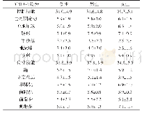 表3 轻度智力障碍儿童TGMD-2各项技能测试原始得分统计表（M±SD)