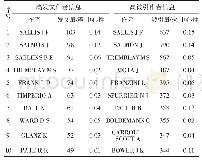 《表2 国际儿童青少年体力活动建成环境研究领域核心作者信息（2000—2018年）》