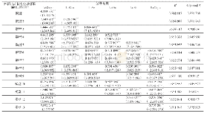 《表3 总体影响效应的FMOLS模型估计结果》