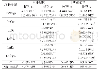 《表4 分区域的FMOLS模型估计结果》