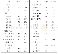 《表2 本研究样本的基本特征（n=509)》