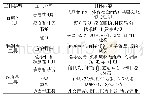 表2 政策工具类型表[6]