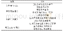 《表5《竞技参赛学》章目一览》