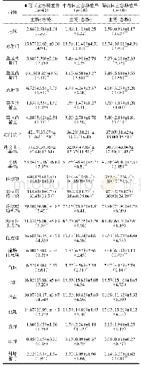 《表7 2018赛季不同积分区间球队主客场竞技表现（M±SD)》