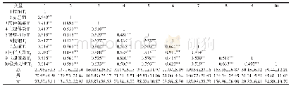 《表2 各变量描述性统计及偏相关性分析（M±SD)》