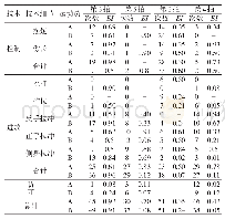 表2 马龙和水谷隼在第2至5拍使用的技术类型、使用次数及效果指数