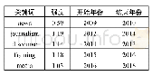 《表3 国外新闻翻译研究的突变术语》