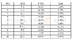 表2“ている”前接动词：日语搭配学习教材研究