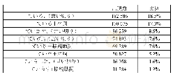 表3“ている”后续形式：日语搭配学习教材研究