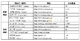 《表1 科学传播网站列表：虚拟公共领域中信息通信技术的话语建构》