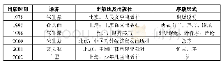 《表1 所选《李尔王》汉译本中的序言跋语》