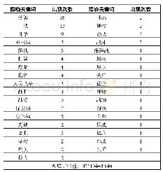 《表1 习近平总书记《讲话》中的战争隐喻统计》