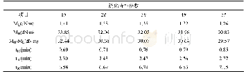 《表2 硫化特性参数：氢化丁腈动态油封的配方及性能研究》