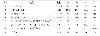 《表2 性能测试表：船舶用高阻尼橡胶材料性能研究》