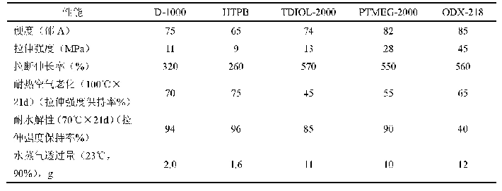 表2.3软段类型对聚氨酯弹性体综合性能影响[2]