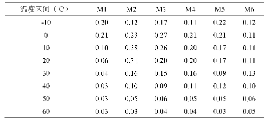 表3 各配方阻尼性能复合损耗因子