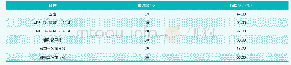 《表1 某规模化猪场不同猪群PRRSV抗体检测结果》