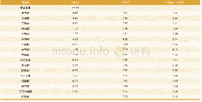 《表2 玉米柠檬酸渣的氨基酸含量》