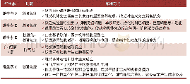 《表2 维生素营养与免疫：非洲猪瘟时代下的饲料营养方案》