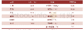 《表3 母猪基础日粮：复方菠菜提取物、维生素B_(12)合剂对母猪血红蛋白含量和生产性能的影响》