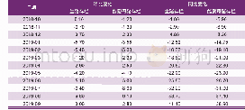 表2 生猪存栏和能繁母猪存栏变动情况