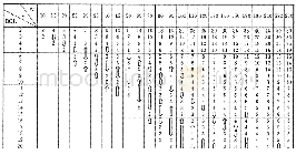 表4 第Ⅰ检验水平的抽样方案表（L=1)