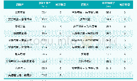 《表1 药敏试验结果：山西猪场猪蓝耳病并发猪胸膜肺炎放线杆菌的病毒鉴定及细菌分离鉴定以及治疗方案》