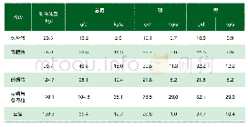 表3 每天和每年产生的牲畜粪便中发现的典型植物营养素的平均重量