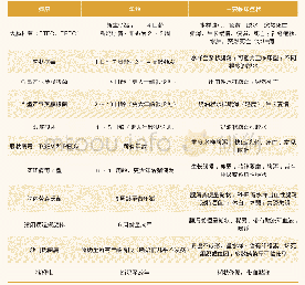 《表1 常见猪肠道疾病及鉴别诊断》