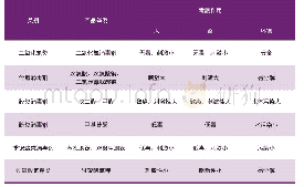 表1 消毒剂的类别及毒副作用