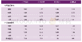 《表1 北京、上海和广州消费者每人每月肉类食品消费量》