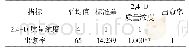《表2 2, 4-D质量浓度与大麦出愈率Spearman相关性分析》