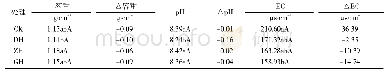 《表5 不同施肥处理土壤容重、pH和EC的差异》