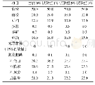 《表1 饲料配方表：饲料大蒜素水平对尖吻鲈消化酶、肝脏免疫酶活性的影响》