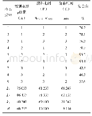 《表3 处方筛选的正交试验结果》