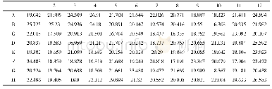 表3 第一批96孔平板发酵试验各菌株产量情况