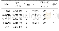 《表6 正交试验方差分析表》