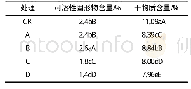 表5 不同处理下水晶冰菜可溶性固形物含量和干物质含量