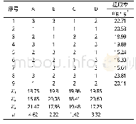 《表2 L9(34）正交试验设计表和数据结果分析》