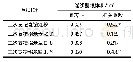 表6 灌浆期水稻根体积与稻米二次支梗品质的相关性