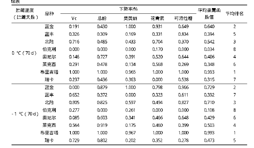 表1 不同贮藏温度下不同蓝莓品种果实综合隶属函数分析
